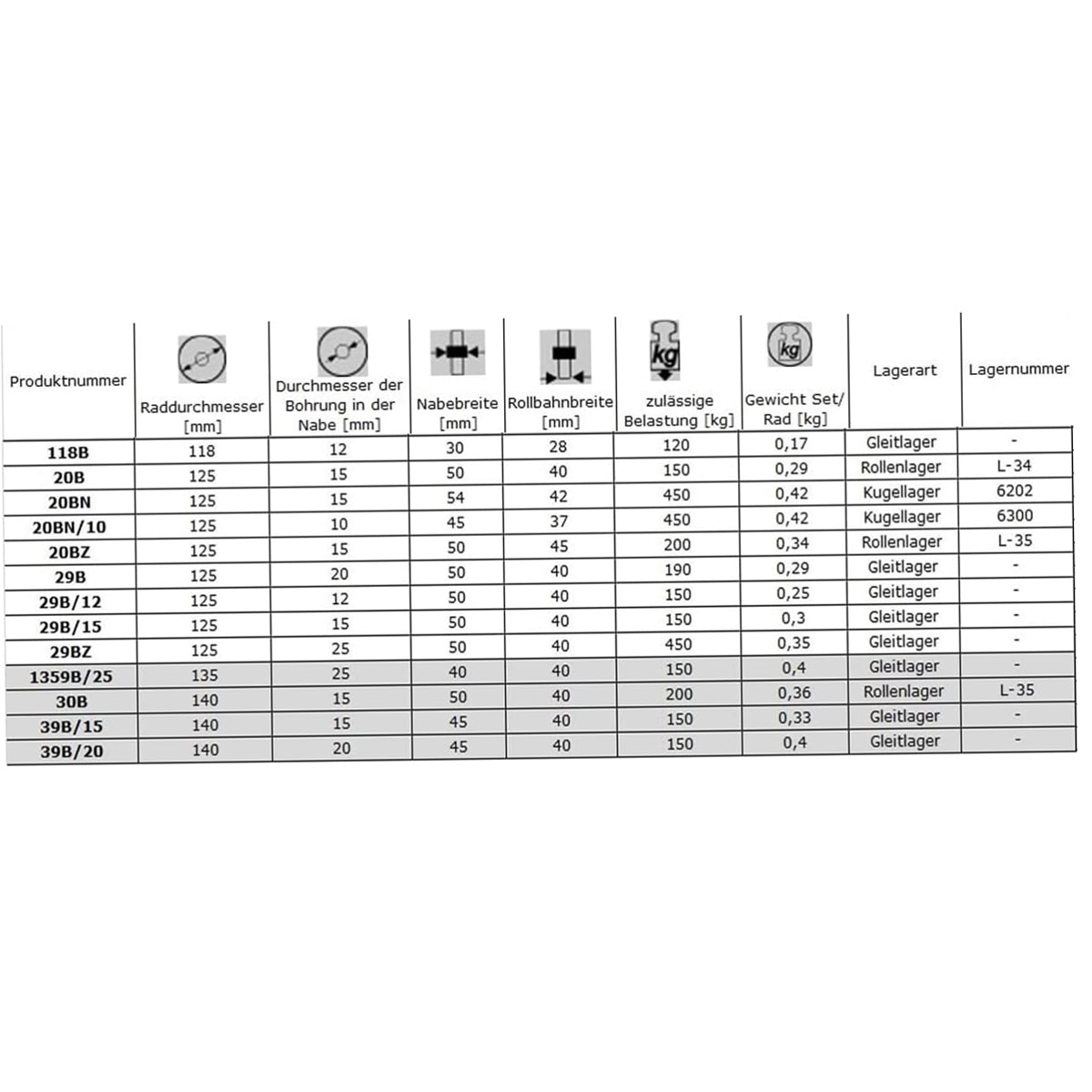 Transportrad Ø160 mm – Weißes Polyamidrad für Wagen, Code: 40B